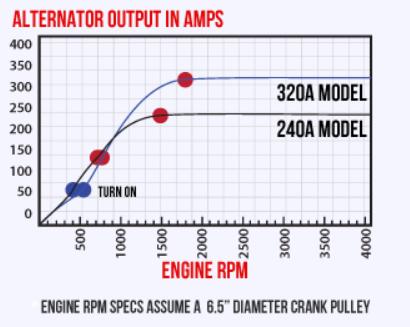 Alternator Output