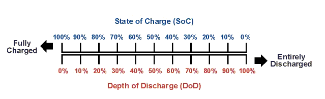 SoC/DoD