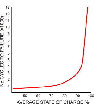 Adverc Battery Life
