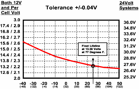 Concorde Float Charging
Voltages