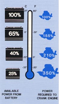 Exide CCA vs. Temperature
